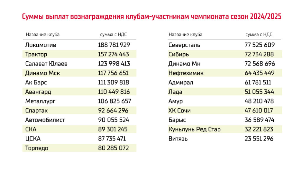КХЛ выплатит клубам рекордные два миллиарда рублей по итогам сезона 2024/2025
