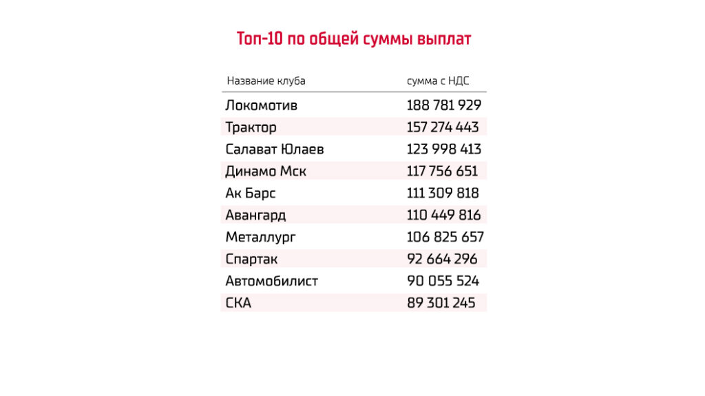 КХЛ выплатит клубам рекордные два миллиарда рублей по итогам сезона 2024/2025